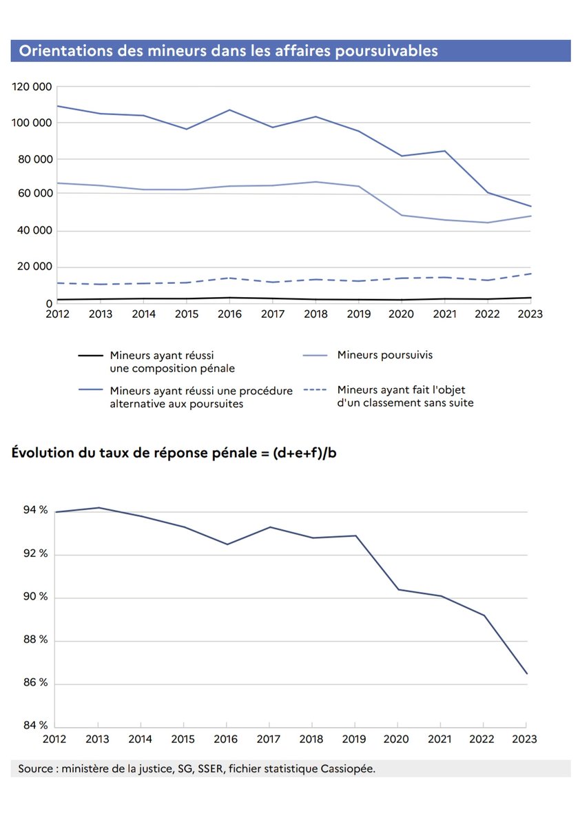 ADJ_2018's tweet photo. Bon maintenant est ce qu'on peut arrêter de dire que la délinquance des mineurs "explose" et se concentrer aussi sur ceux suivis en assistance éducative ? https://t.co/amyBvIUw6F