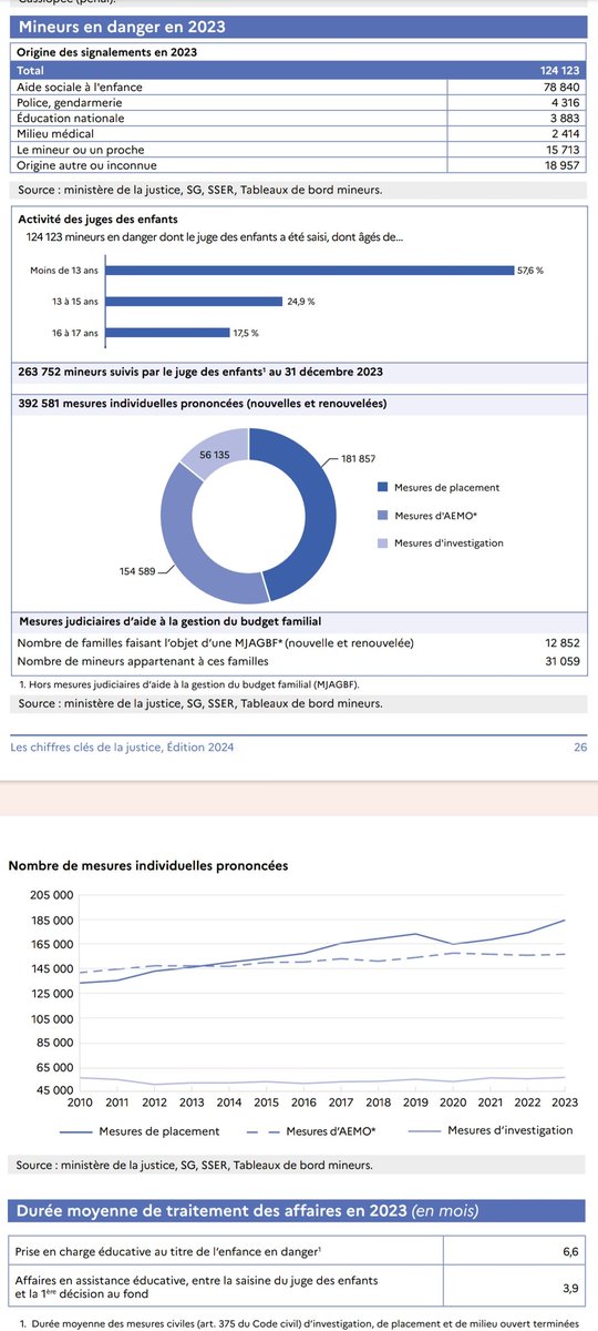 ADJ_2018's tweet photo. Bon maintenant est ce qu'on peut arrêter de dire que la délinquance des mineurs "explose" et se concentrer aussi sur ceux suivis en assistance éducative ? https://t.co/amyBvIUw6F