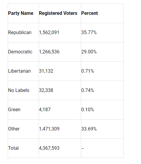 Garrett_Archer's tweet photo. Official registration numbers for GE2024 are out. 

4.37 million active eligible voters.

A 6.8 point spread against @azdemparty  is the largest registration advantage the @azgop has ever had in Arizona.

Sources:
-AZSOS quarterly records 2000-2024
-State canvass records from 1912-2000