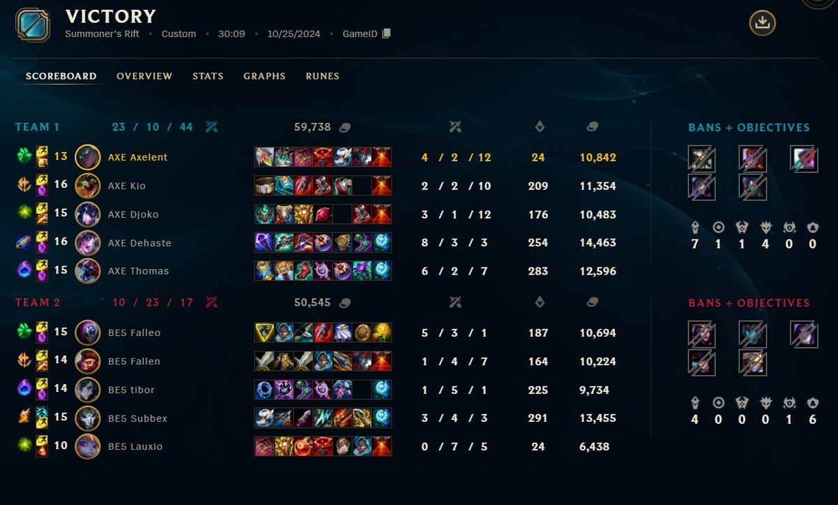 We won EBL Pro-Am vs <a href="/BeFiveGG/">BeFive</a> 3-0 and are going to LAN finals in Czech 
<a href="/Manaty_LoL/">Manaty (next Canyon & next Baki)</a> see you there
Team Axelent69 too stronk