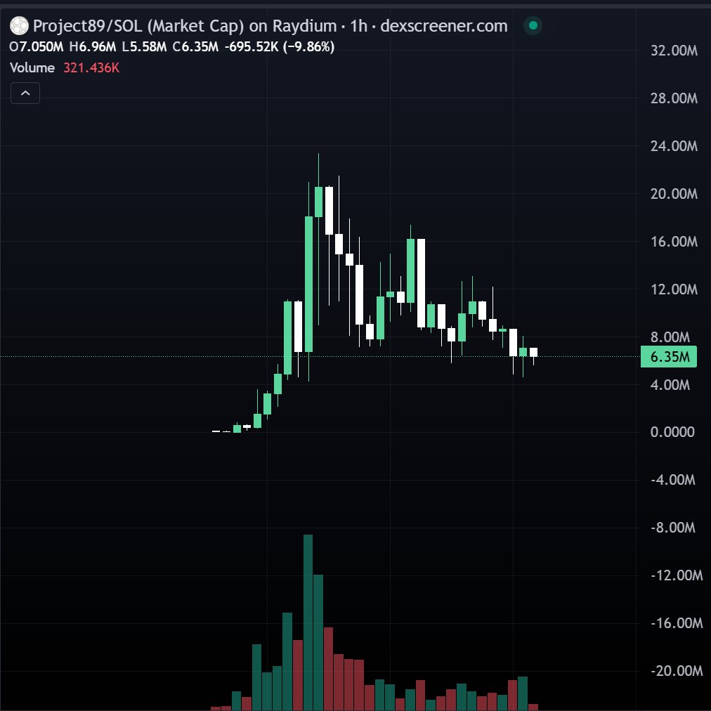 #Project89 looks shockingly similar to $GOAT

Their founder <a href="/whyarethis/">Parzival - ∞/89</a> has been cooking <a href="/project_89/">Project 89</a> project89.org lore for 15 years and is followed by <a href="/AndyAyrey/">Andy Ayrey</a>  <a href="/pmarca/">Marc Andreessen 🇺🇸</a> <a href="/fabianstelzer/">fabian</a>  

$GOAT $660m
$Project89 6m 

Not fading a project being coined the "bitcoin of