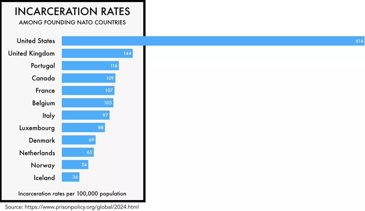 Every single state in the US incarcerates more people per capita than most nations.

Where does your state stand?👇
prisonpolicy.org/global/2024.ht…