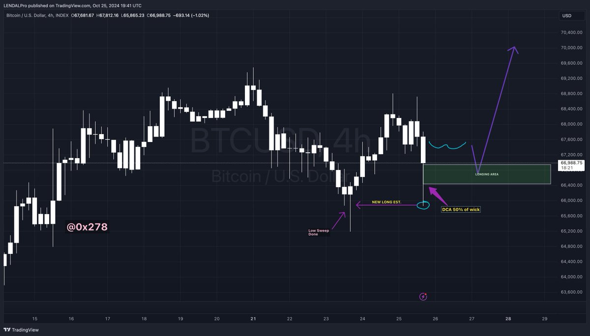 Market has been moving fast over the past couple of days. This is my updated plan.

Per the previous plan, I created longs as we retraced the last low. We didn't quite hit 50% of the candle, but it was a good sweep.

If you didn't get into the long, I am pretty sure we will see a