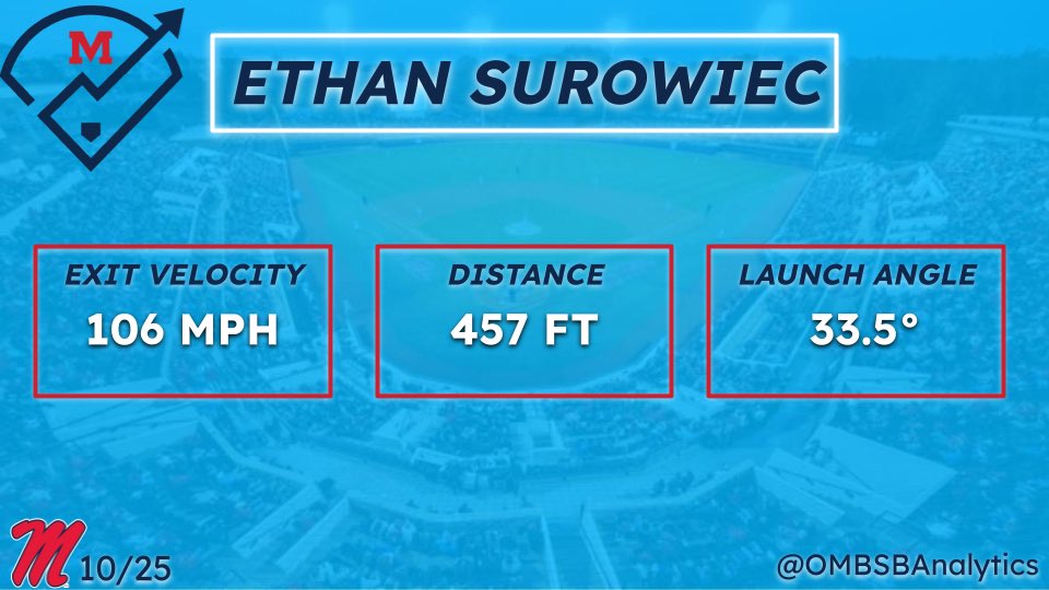 4️⃣5️⃣7️⃣ for <a href="/SurowiecE/">Ethan Surowiec</a> ‼️

His second homer of the day clears the batters eye!