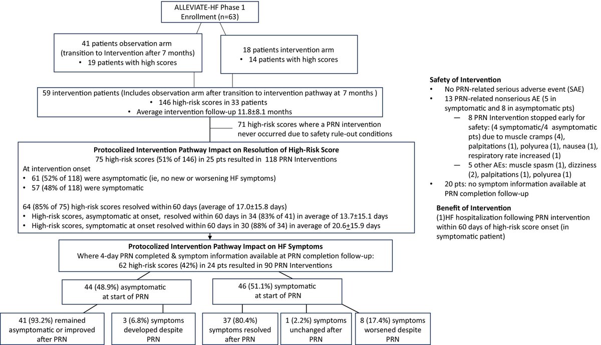 JAHA (@jaha_aha) on Twitter photo ALLEVIATE‐HF Phase 1 demonstrates safety of personalized Rx strategy based on ICM risk score in HF patients. #AHAJournals <a href="/RamiKahwash/">Rami Kahwash</a> <a href="/OSUWexMed/">The Ohio State University Wexner Medical Center</a> ahajrnls.org/40h51tI ALLEVIATE‐HF Phase 1 demonstrates safety of personalized Rx strategy based on ICM risk score in HF patients. #AHAJournals <a href="/RamiKahwash/">Rami Kahwash</a> <a href="/OSUWexMed/">The Ohio State University Wexner Medical Center</a> ahajrnls.org/40h51tI