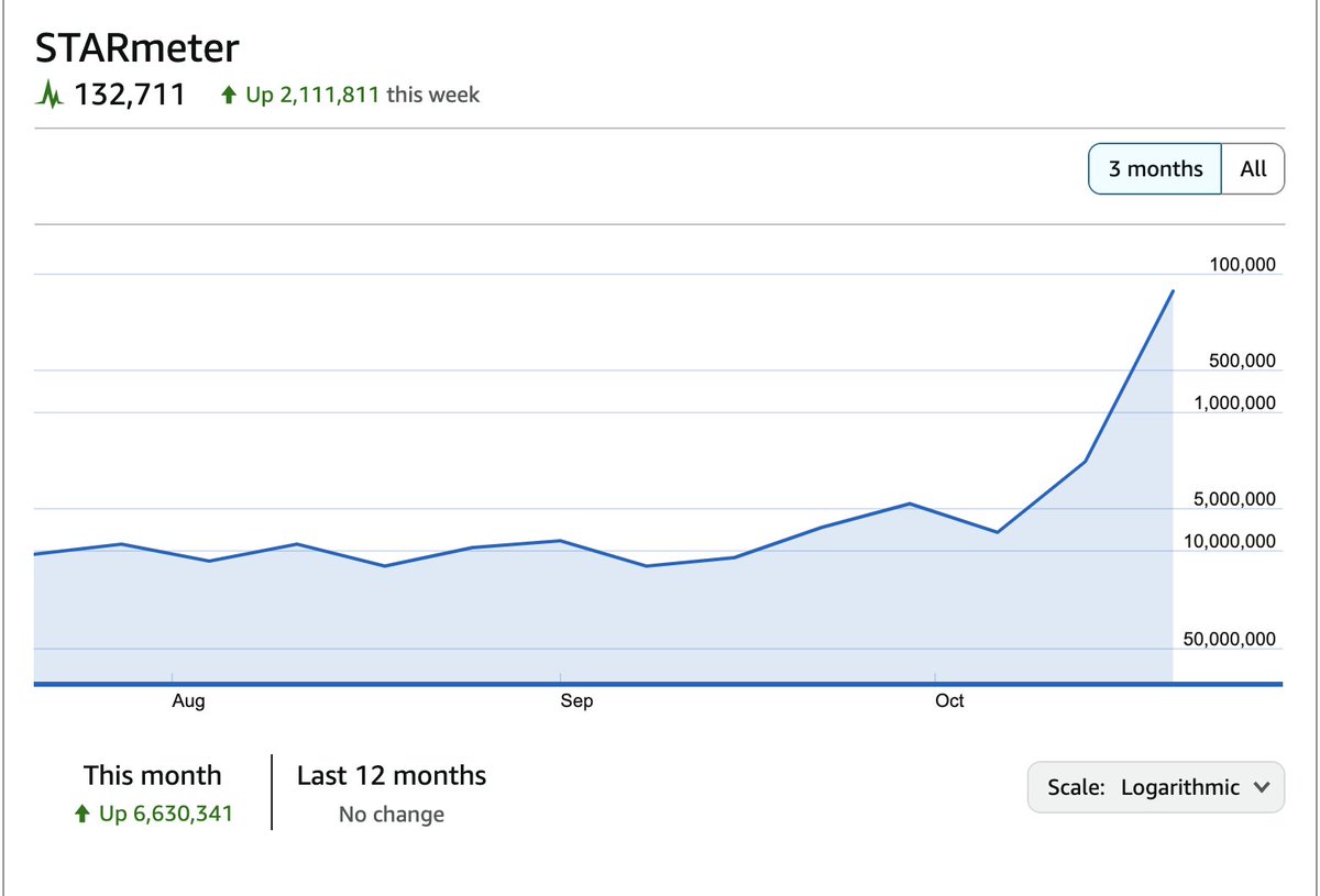 I'm pleased to announce that my ranking on IMDB is up 2,111,811 points this week since the first video launch!

My IMDB profile can be viewed here: pro.imdb.com/name/nm1633949…