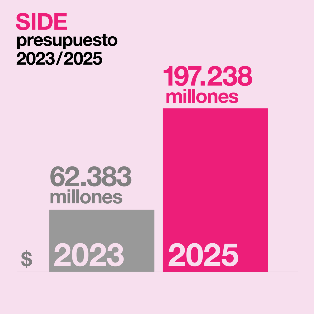 CELS_Argentina's tweet photo. A meses de asumir, Milei reformó por DNU el sistema de inteligencia nacional. 

Revivió a la vieja #SIDE, habilitó la vigilancia masiva, la compra y recolección de datos privados y la interceptación de llamadas, mails y chats.

Para lograrlo, triplicó sus fondos.🧵 https://t.co/DYiHDozk25