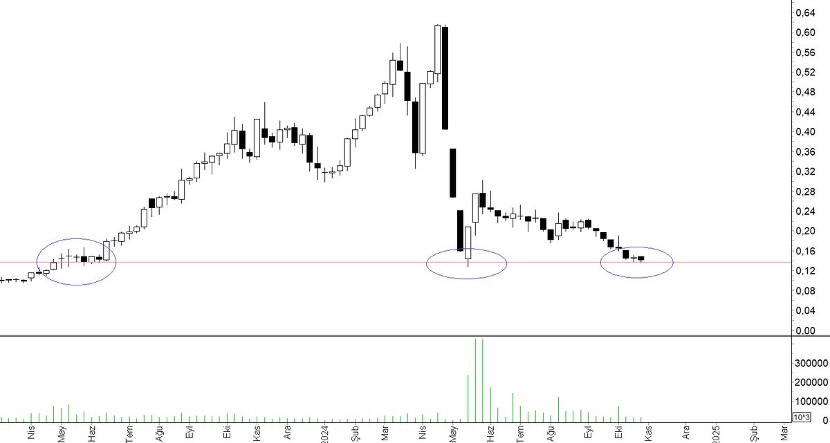 son 1 yılın en düşük haftalık kapanışını yaptı! #BJKAS