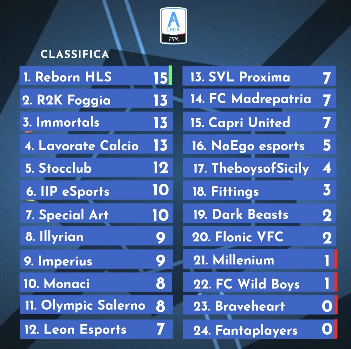 Chiudiamo a punteggio pieno in <a href="/FVPA_net/">FVPA.net 🇮🇹</a> 🏆. Il cammino è lunghissimo ma complimenti ai ragazzi del team che hanno subito dato il massimo ⚽️
#sempreforzahelios ❤️