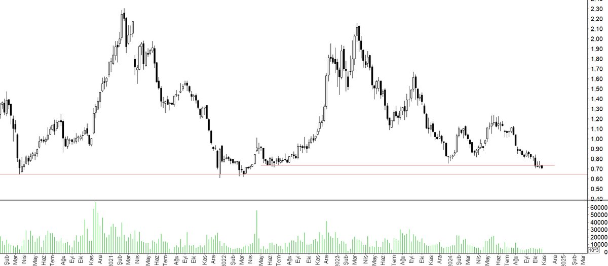 son 1 yılın en düşük haftalık kapanışını yaptı! #YATAS