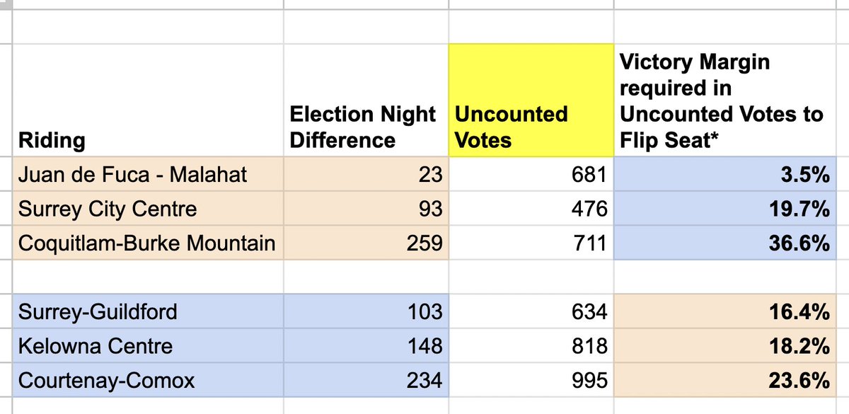 .<a href="/ElectionsBC/">Elections BC</a> has now released estimates of the number of uncounted votes in each riding. How does that affect the chances that B.C.'s election results will change this weekend? Not much. The likelihood of a seat flipping is still pretty low. chadskelton.com/2024/10/update… #bcpoli