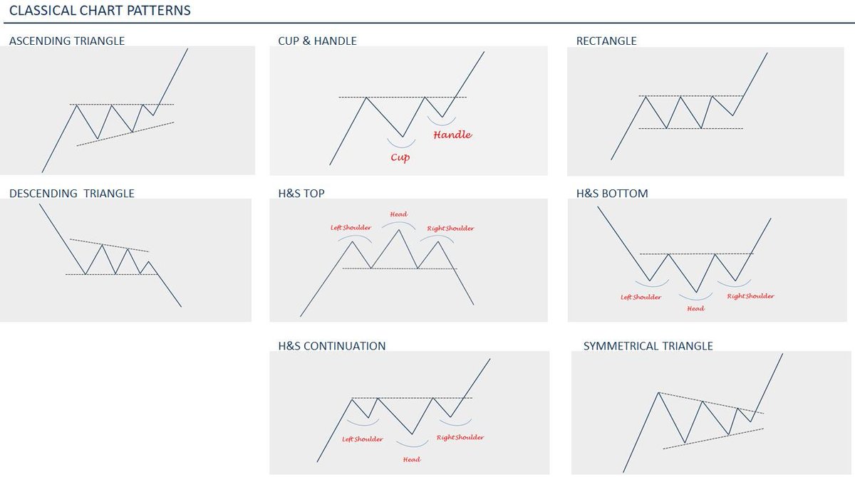 TechCharts's tweet photo. 7 years ago I decided to simplify the classical charting language and started focusing on these 8 classical chart patterns. I've been keeping track of all chart pattern breakout/breakdown signals to get a better picture on chart pattern reliability. https://t.co/4Kyia1DXth
