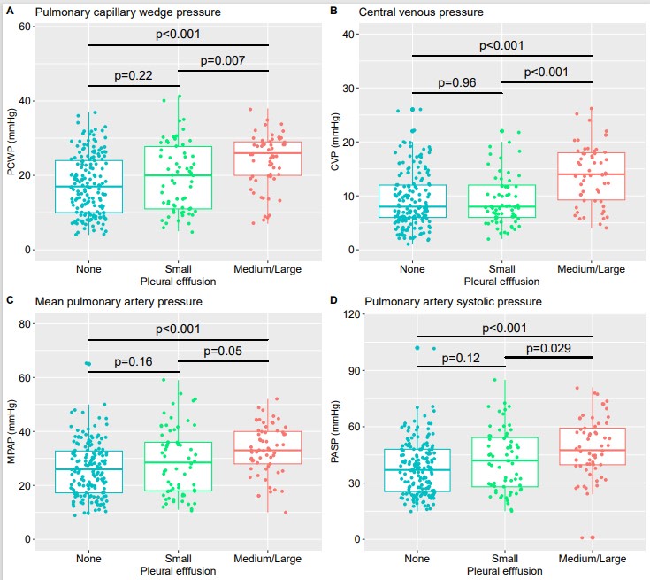 Pleural Effusion and Invasive Hemodynamic Measurements in Advanced Heart Failure <a href="/signeglargaard/">Signe Glargaard</a> @BFHcardio @soerenlk #AHAJournals ahajrnls.org/4fgYmnz