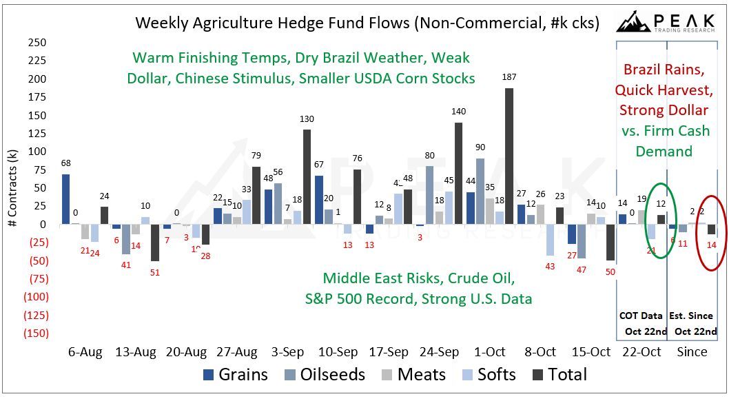 🌾 #Hedgefunds are staying cautious in #agriculture markets ahead of the November 5th U.S. elections, weighing better S.A. forecasts and the strong dollar 💵 versus firm spot cash demand. 💪