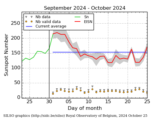 JAtanackov's tweet image. 6 days to go until the end of October and the average SN for the month so far is just above 150. There is an uptick with a number of sunspot groups rotating into view, so the final monthly SN may be slightly higher. #Solarmax is here.