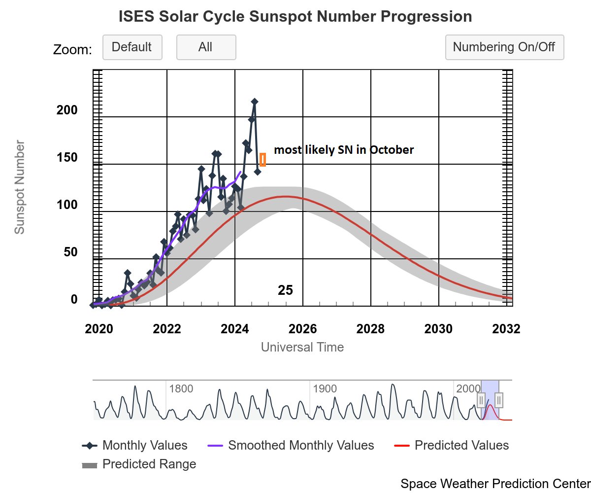 JAtanackov's tweet image. 6 days to go until the end of October and the average SN for the month so far is just above 150. There is an uptick with a number of sunspot groups rotating into view, so the final monthly SN may be slightly higher. #Solarmax is here.