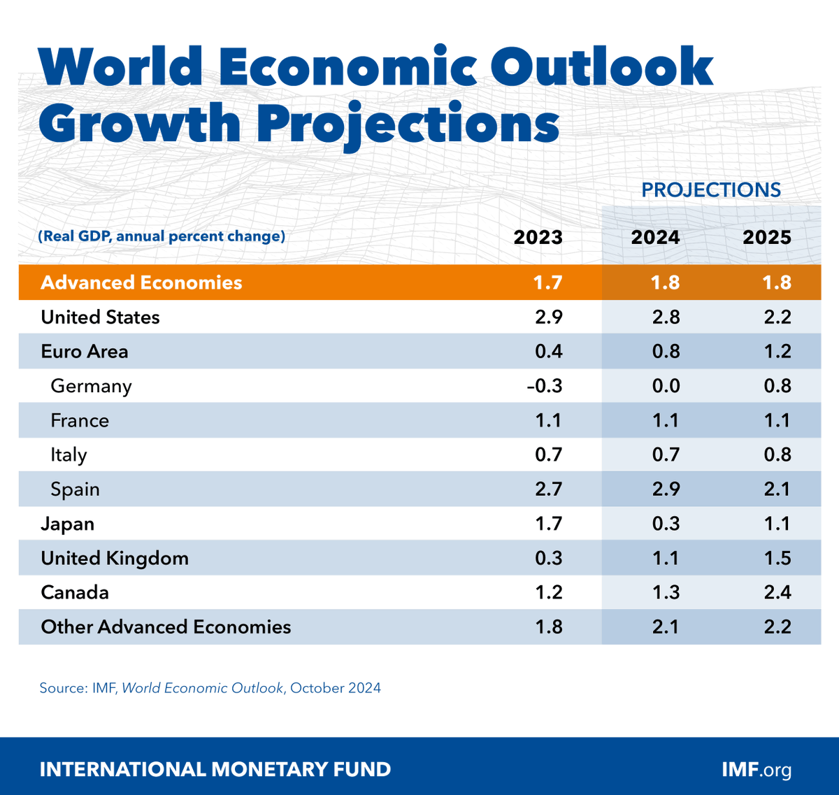 IMFNews's tweet image. Growth in advanced economies is expected to remain stable at 1.8% in both 2024 and 2025, as upgrades in the U.S. outlook offset downgrades in other major economies, particularly in Europe. Learn more. imf.org/en/Publication…