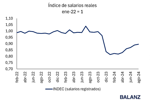 julianyosovitch's tweet photo. 🚨REBOTE EN "V" DEL SALARIO REAL🚨
➡️El índice de salarios entre privados, públicos y no registrados, subió 5,7% en AGO24
➡️Le volvió a ganar por quinto mes consecutivo a la inflación 
➡️En AGO24 la inflación habia sido 4,2% 
➡️Por lo tanto, le ganó 1,5% a la inflacion
➡️Hay un crecimiento real de los salarios
➡️En lo que va del año, el promedio de los haberes asciende un 109,3% frente a un avance de precios del 94,8% en el mismo período, 
➡️Es decir, un aumento real del 7,4%
➡️Están en el valor más alto desde NOV23

Buen chart @BalanzCapital