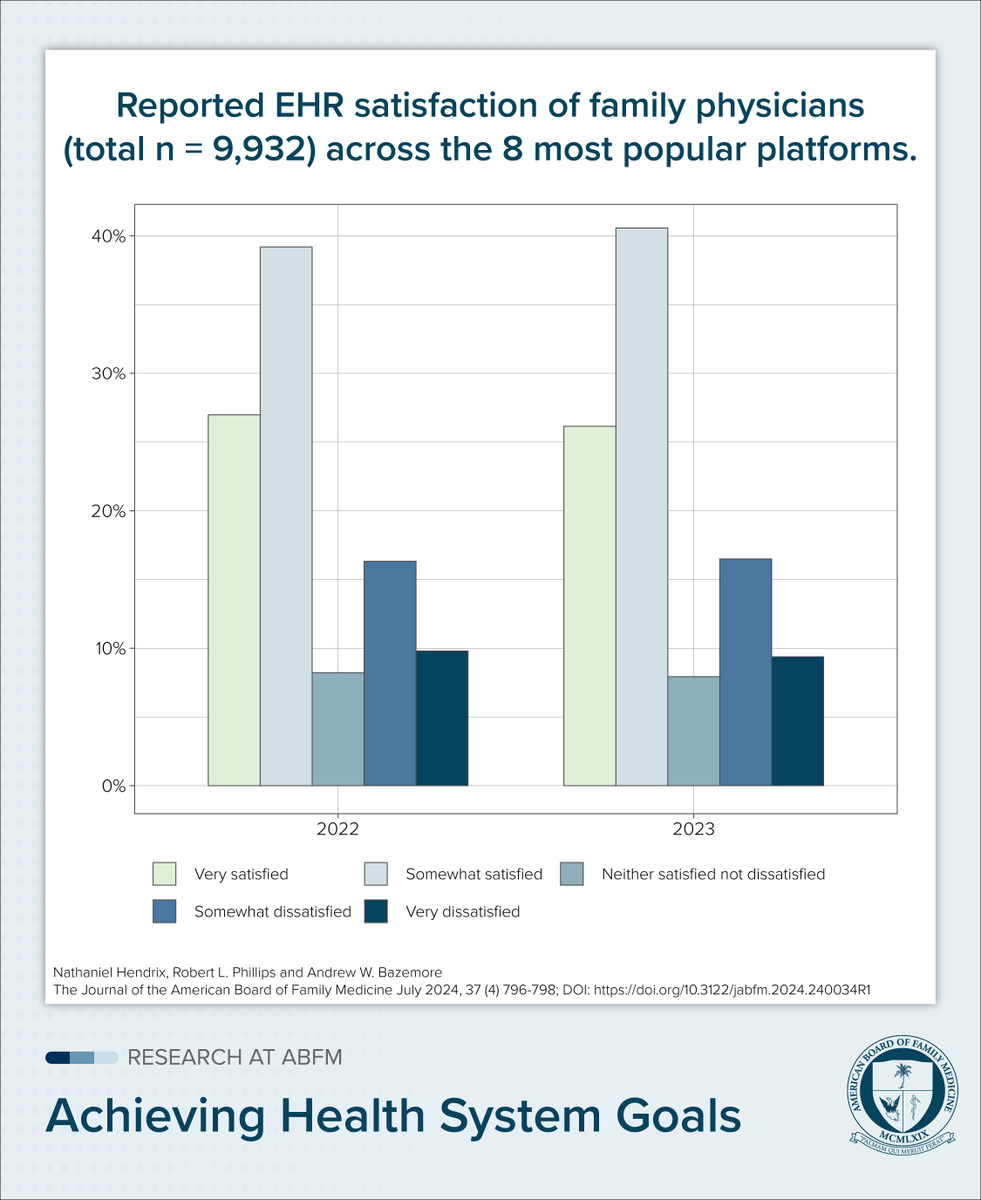 EHRs have been widely available for two decades now, but there are still major challenges in integrating them into clinical practice. A recent ABFM study on EHR satisfaction finds that only 1/4 (26.2%) of family physicians report being very satisfied. 
bit.ly/3YhEo5v