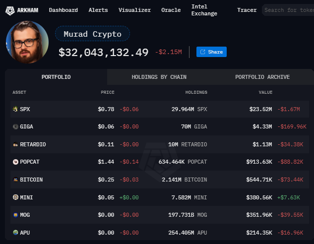 #Solana está ahora disponible en .@ArkhamIntel: Ahora  podemos guardar billeteras, crear entidades, activar alertas de transacciones y más...

Por ejemplo, he creado una entidad de .@muststopmurad con sus 11 wallets y podemos ver sus holdings:

$SPX $GIGA $POPCAT $MINI $MOG $APU
