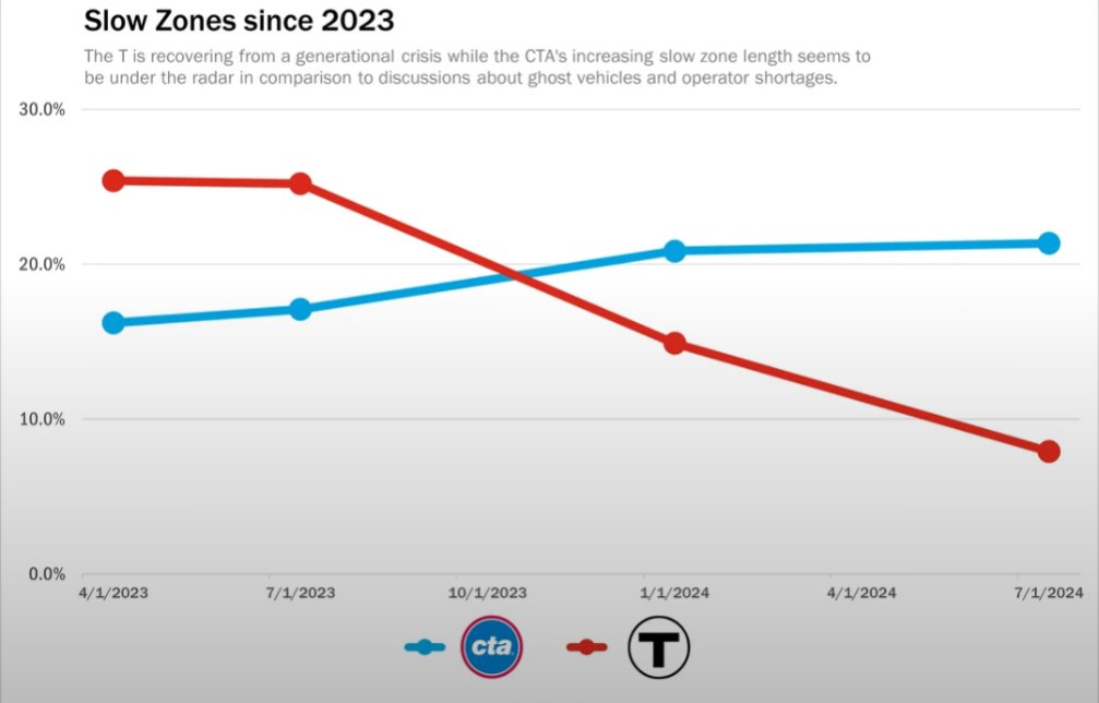 chi_numtot's tweet photo. This is so embarrassing. 
@ChicagosMayor 
@cta 
CTA slow zones show Chicago's mayor isn't serious about addressing climate change nor racial inequality in transit access. https://t.co/pVCv8uHewy