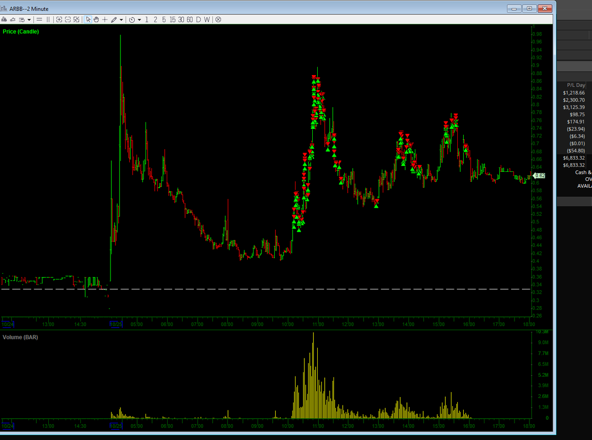 +$6K -> Nice opportunities today, really needed to perform better on $ARBB which was quite the mover and knew I was missing a lot of great moves -> October has been quite the month - excited for the weekend to have some extra time to revise and revamp -> 😈