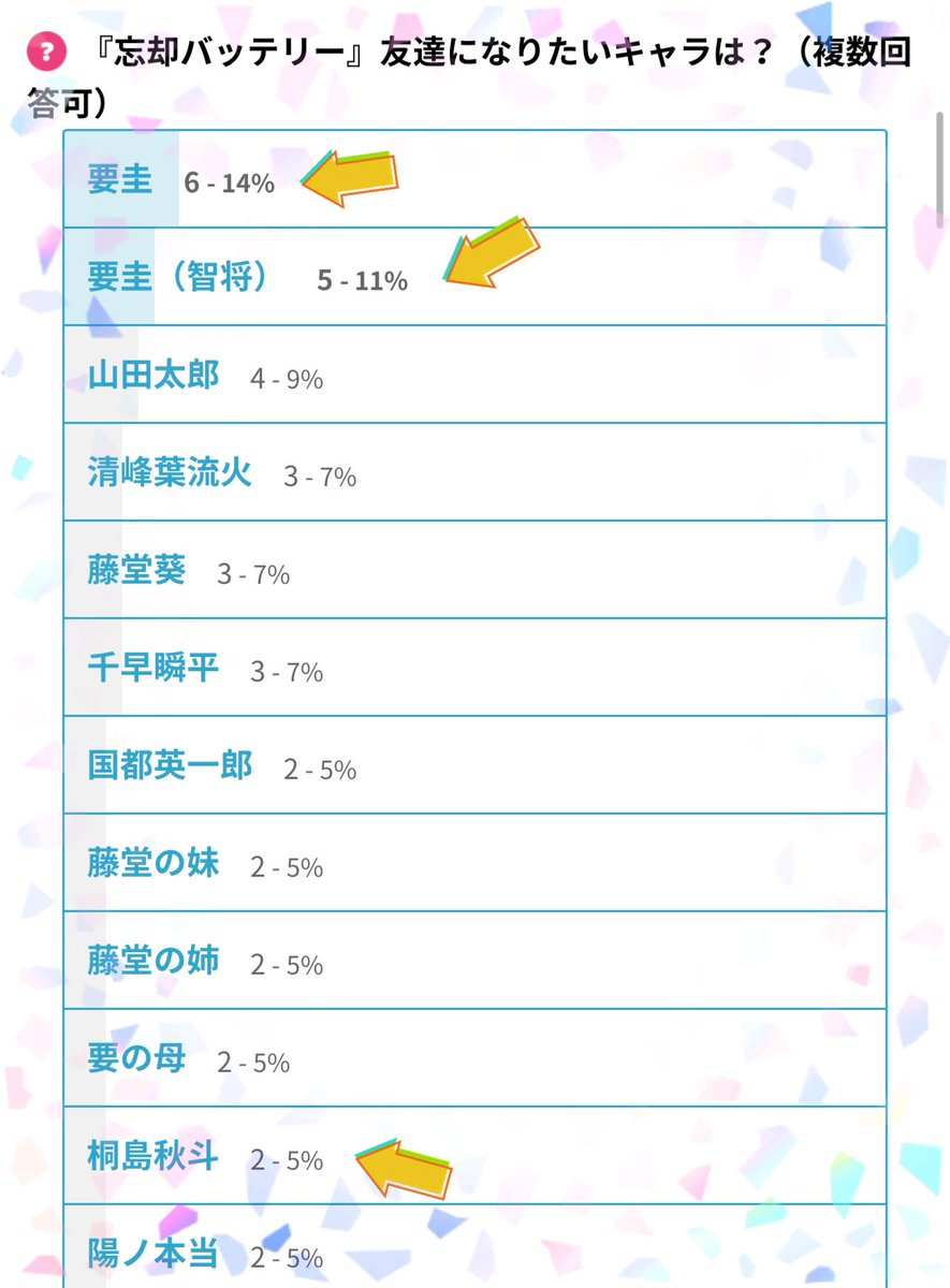 miroku_xx's tweet image. 友達になりたい『忘却バッテリー』キャラ⚾️
矢印3ヶ所投票してみた😋
#忘却バッテリー 
#にじめんアンケート