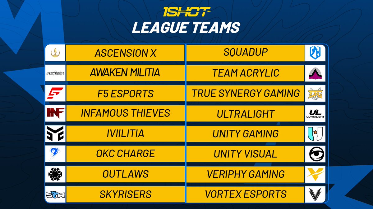 OneShot League (@1shotleague) on Twitter photo 🚨WELCOME OUR 16 TEAMS🚨
@asxesp
<a href="/AwakenMilitia/">Awaken Militia #Awaken12Years</a>
<a href="/F5_HQs/">F5 Esports</a>
<a href="/InfThieves/">Infamous Thieves</a>
<a href="/IVIILITIA/">IVIILITIA™</a>
@OKCCharger
<a href="/outlawstx/">Outlaws</a>
<a href="/SkyRisersGG/">SkyRisers</a>
<a href="/SquadUpEsp/">SquadUp</a>
<a href="/AcrylicHQ/">Team Acrylic</a>
<a href="/ORG_TSG/">True Synergy Gaming</a>
<a href="/eUltraLight/">UltraLight</a>
<a href="/UnityGamingLLC/">Unity</a>
<a href="/UnityVisual/">Unity Visual</a>
<a href="/VeriphyGG/">Veriphy Gaming | #VeriphyNation</a>
<a href="/VortexEsportsLC/">Vortex Esports Inc.</a>
Season 1 begins December 1st!
#ItTakes1Shot 🚨WELCOME OUR 16 TEAMS🚨
@asxesp
<a href="/AwakenMilitia/">Awaken Militia #Awaken12Years</a>
<a href="/F5_HQs/">F5 Esports</a>
<a href="/InfThieves/">Infamous Thieves</a>
<a href="/IVIILITIA/">IVIILITIA™</a>
@OKCCharger
<a href="/outlawstx/">Outlaws</a>
<a href="/SkyRisersGG/">SkyRisers</a>
<a href="/SquadUpEsp/">SquadUp</a>
<a href="/AcrylicHQ/">Team Acrylic</a>
<a href="/ORG_TSG/">True Synergy Gaming</a>
<a href="/eUltraLight/">UltraLight</a>
<a href="/UnityGamingLLC/">Unity</a>
<a href="/UnityVisual/">Unity Visual</a>
<a href="/VeriphyGG/">Veriphy Gaming | #VeriphyNation</a>
<a href="/VortexEsportsLC/">Vortex Esports Inc.</a>
Season 1 begins December 1st!
#ItTakes1Shot
