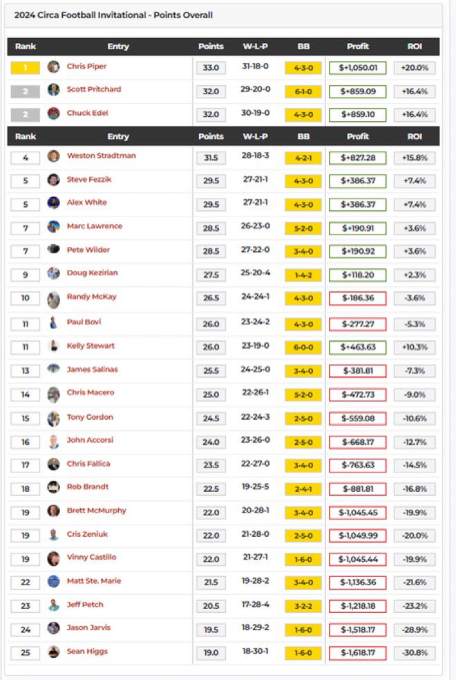 General Mitchy Moss (@badpeatmoss) on Twitter photo CURRENT STANDINGS: 2024 <a href="/CircaSports/">Circa Sports</a> Friday Football Invitational hosted by <a href="/mattyoumans247/">Matt Youmans</a> & <a href="/DerekJStevens/">Derek Stevens</a>
<a href="/guyincornfields/">Weston</a> <a href="/MadRussianNFL/">MadRussianNFL</a> <a href="/chrisfallica/">Chris Fallica</a> <a href="/durbify/">Durbify</a> <a href="/paulbovi/">Paul Bovi</a> <a href="/JJarvNFLbets/">Jason Jarvis</a> <a href="/RR39/">Randy Lee McKay</a> <a href="/roundingagain/">rounding again</a> <a href="/chuckedel/">Chuck Edel</a> <a href="/FezzikSports/">Steve Fezzik</a> <a href="/lasvegascris/">Cris (lvc)🏈</a> <a href="/wagolfer69/">Chris Piper</a> <a href="/alexwhitee/">Alexandra White</a> CURRENT STANDINGS: 2024 <a href="/CircaSports/">Circa Sports</a> Friday Football Invitational hosted by <a href="/mattyoumans247/">Matt Youmans</a> & <a href="/DerekJStevens/">Derek Stevens</a>
<a href="/guyincornfields/">Weston</a> <a href="/MadRussianNFL/">MadRussianNFL</a> <a href="/chrisfallica/">Chris Fallica</a> <a href="/durbify/">Durbify</a> <a href="/paulbovi/">Paul Bovi</a> <a href="/JJarvNFLbets/">Jason Jarvis</a> <a href="/RR39/">Randy Lee McKay</a> <a href="/roundingagain/">rounding again</a> <a href="/chuckedel/">Chuck Edel</a> <a href="/FezzikSports/">Steve Fezzik</a> <a href="/lasvegascris/">Cris (lvc)🏈</a> <a href="/wagolfer69/">Chris Piper</a> <a href="/alexwhitee/">Alexandra White</a>