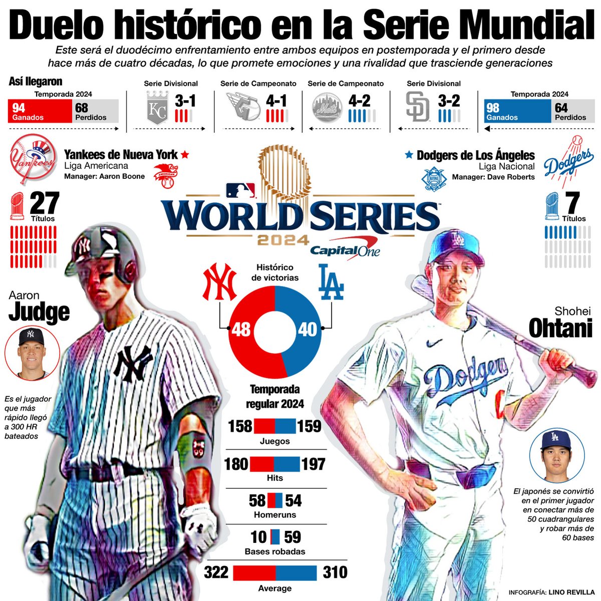 linorevilla's tweet photo. #WorldSeries2024 https://t.co/xP3zxnnemK