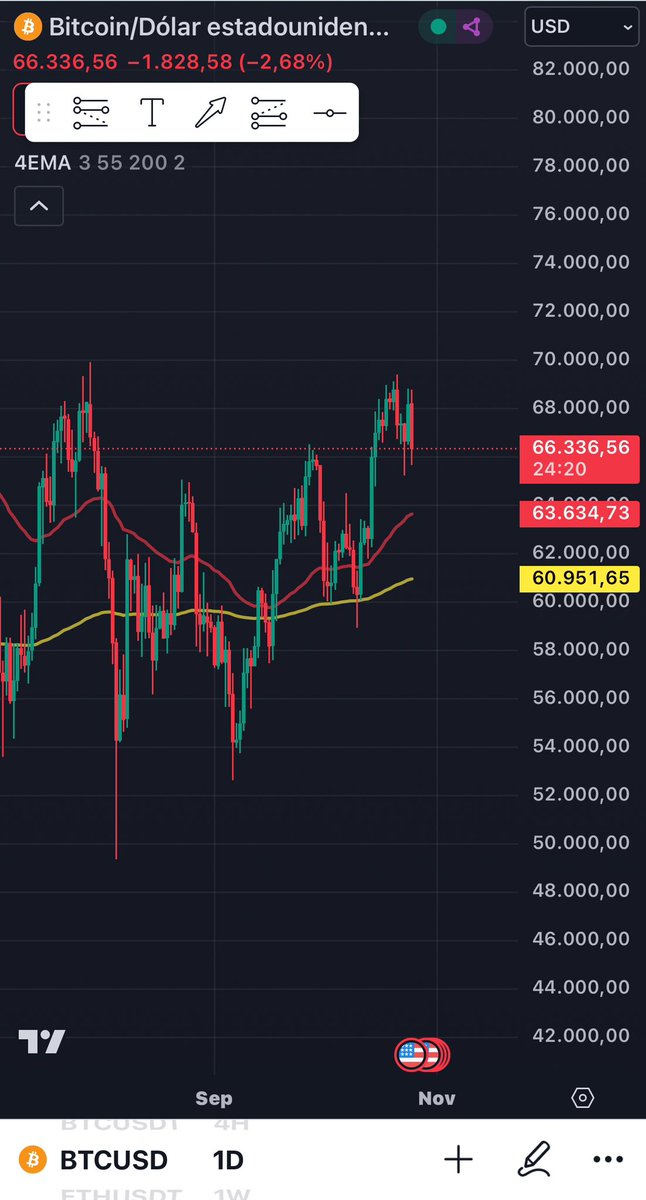 querubin_23's tweet photo. Si #Bitcoin logra tocar los 63k o 64k cerca de la EMA de 55 abrire un Spot Infinity Grid en #BingX https://t.co/LoHFZMVXV7