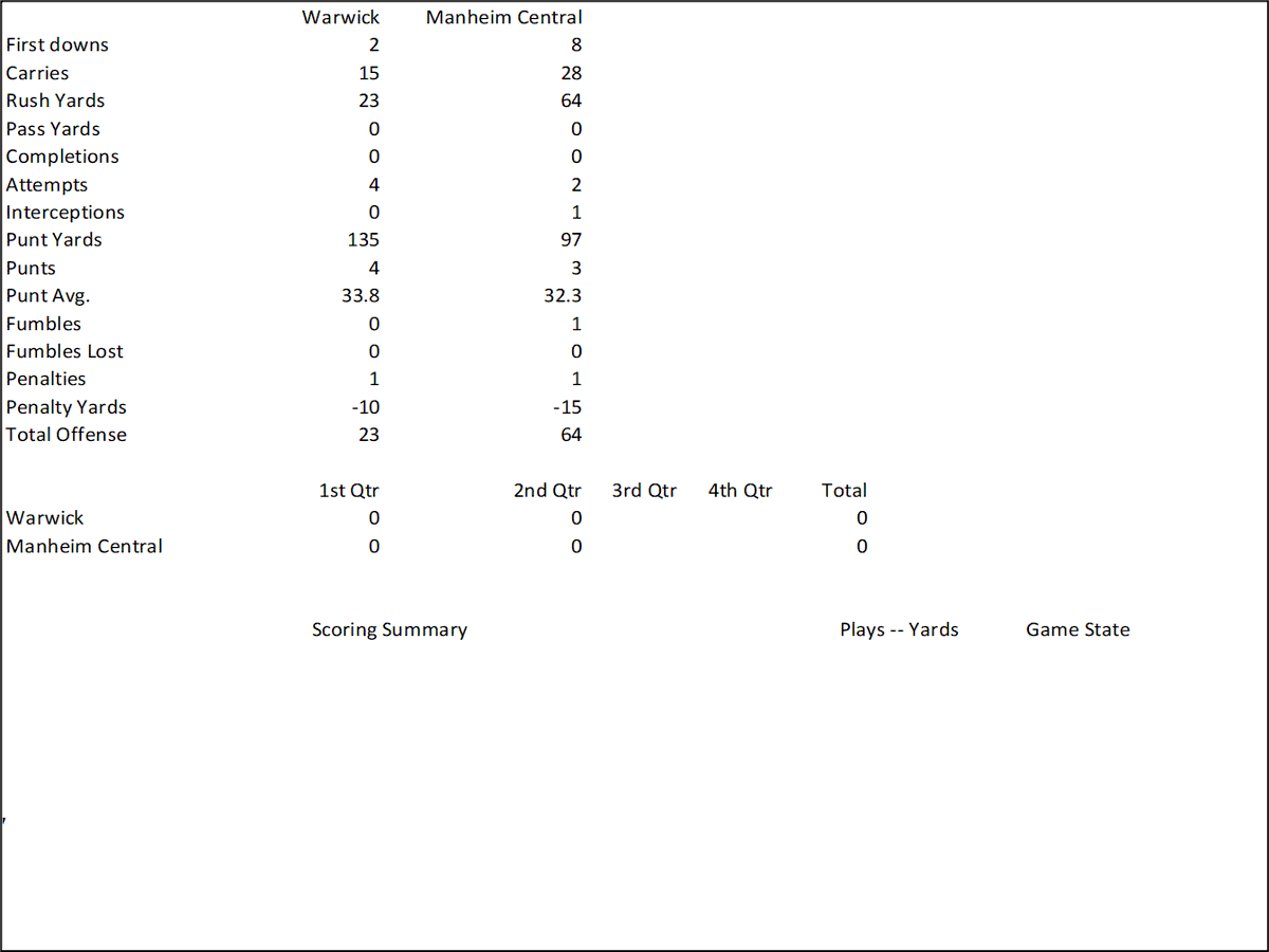 Halftime Team Stats for Warwick at Manheim Central #LNPfootball