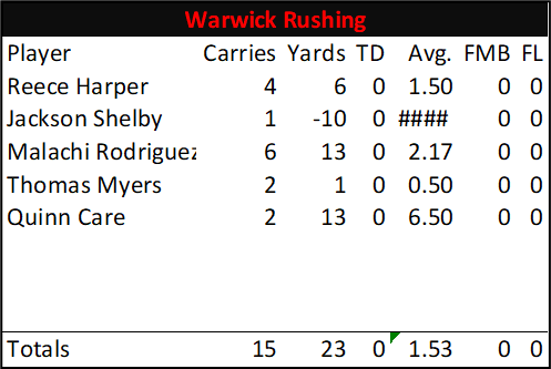 WillWelliver's tweet photo. Halftime Individual Stats for Warwick #LNPfootball https://t.co/gggnHzeHpH