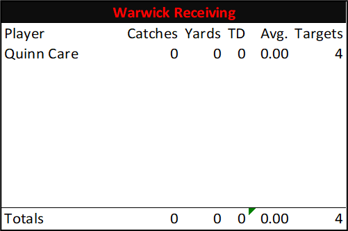 WillWelliver's tweet photo. Halftime Individual Stats for Warwick #LNPfootball https://t.co/gggnHzeHpH
