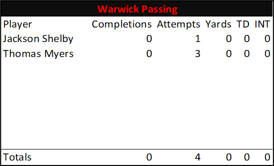 Halftime Individual Stats for Warwick #LNPfootball