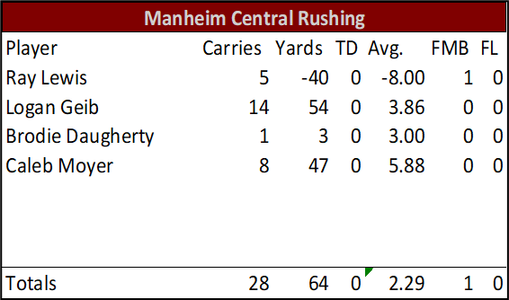 WillWelliver's tweet photo. Halftime Individual Stats for Manheim Central #LNPfootball https://t.co/q1DKB7DecO