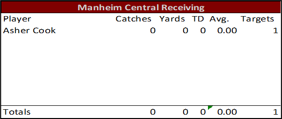 WillWelliver's tweet photo. Halftime Individual Stats for Manheim Central #LNPfootball https://t.co/q1DKB7DecO