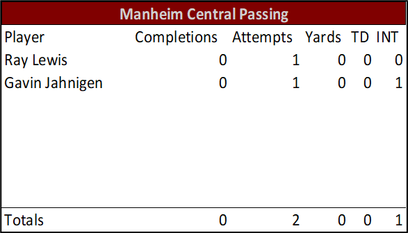 Halftime Individual Stats for Manheim Central #LNPfootball