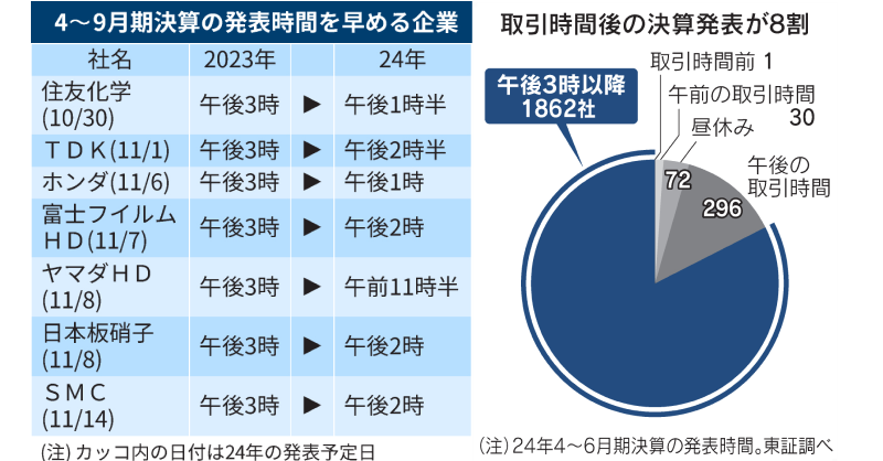 ホンダなど50社超、取引時間中に決算発表前倒し https://t.co 