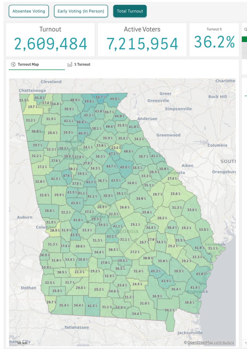 GabrielSterling's tweet image. So over 50% of the turnout for 2020 has already voted in Georgia. So for people like Joe Biden &amp;amp; Stacey Abrams, you were wrong saying we had voter suppression here. It’s easy to register &amp;amp; vote in Georgia…and really hard to even try to cheat. Great job by our voters &amp;amp; counties.