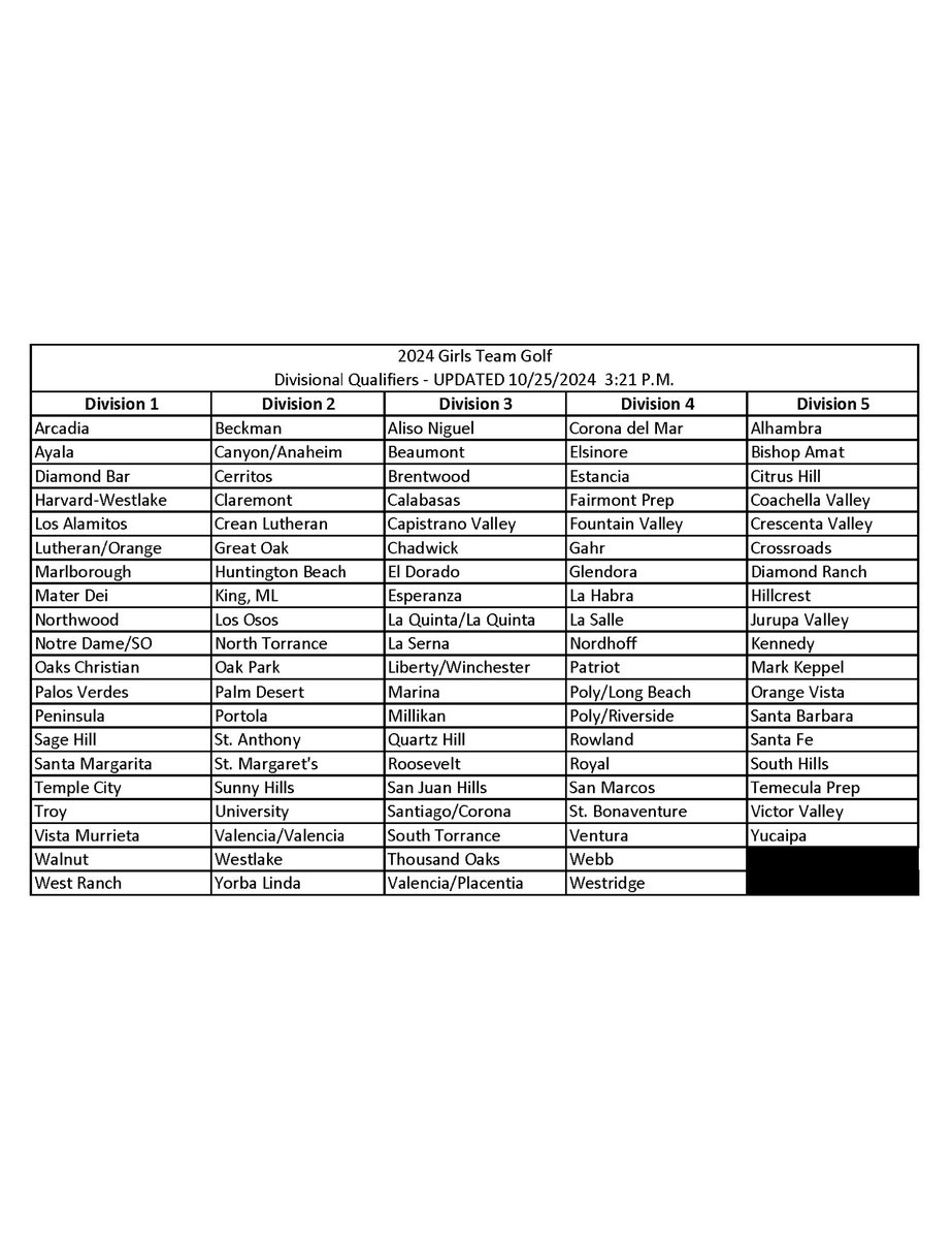 CIFSS's tweet photo. The 2024 CIF Southern Section @SoCaliFord Girls Golf Final Team Rankings and Team Tournament Entries are LIVE! Follow the link below! π₯³β³οΈ
π: https://t.co/9lCnwiIhV8
#CIFSSGolf https://t.co/DDZ8OtRngd