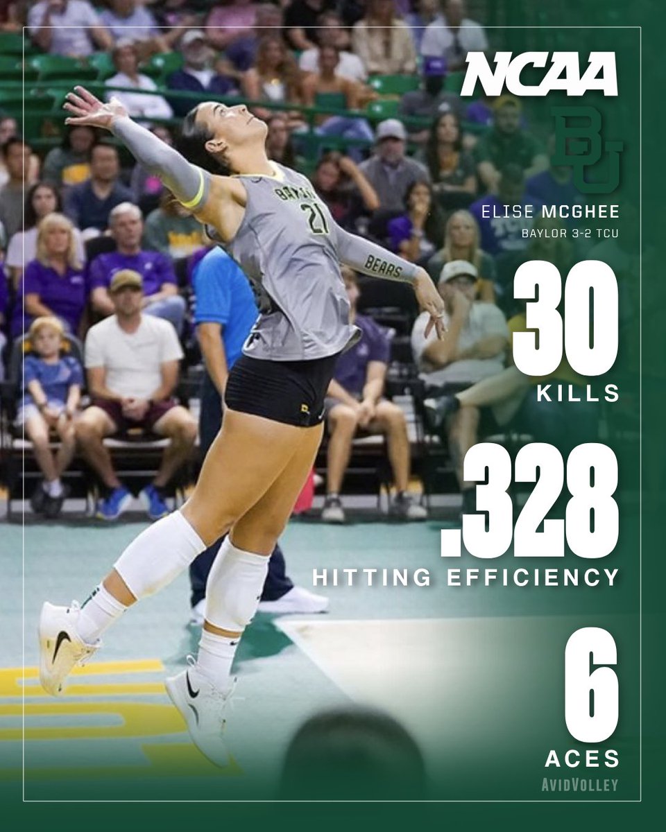Avid (@avidvolley) on Twitter photo 37.5 POINTS 🤯
Elise McGhee goes off for 30 kills, 6 (!) aces, and three blocks assists as <a href="/BaylorVBall/">Baylor Volleyball</a> gets a HUGE win over TCU 🔥 37.5 POINTS 🤯
Elise McGhee goes off for 30 kills, 6 (!) aces, and three blocks assists as <a href="/BaylorVBall/">Baylor Volleyball</a> gets a HUGE win over TCU 🔥