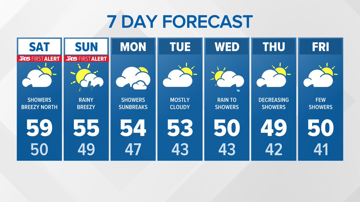 AClaibonWx's tweet photo. Active weather arrives this weekend w/breezy winds tonight, especially north near the Canadian border. Periods of heavy rain (mainly Saturday night) bringing 0.75"-2". Low chance of a spotty storm Sunday during the Seahawks game. Enjoy your weekend! #TGIF #k5fall #k5weather #wawx https://t.co/hlLEW3lg7e