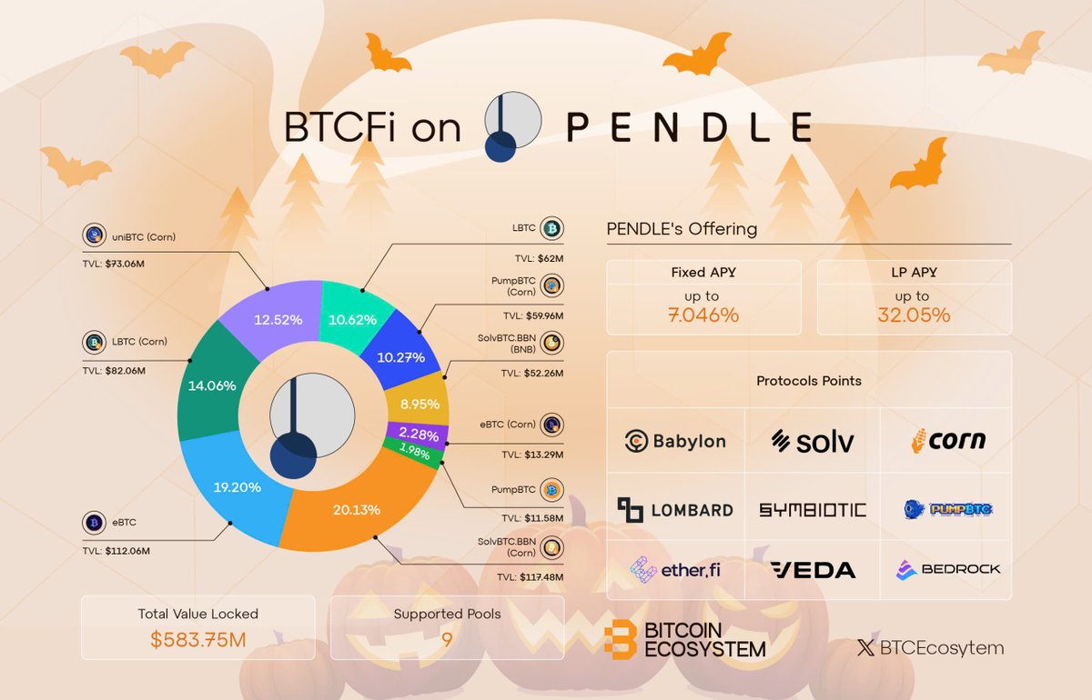 🍊#BTCFi on Pendle

Since their first BTCFi pool over a month ago, BTCFi on  <a href="/pendle_fi/">Pendle</a> has seen significant growth. With a current TVL exceeding $580 million, Pendle has expanded its offerings to include 9 pools across Ethereum and the BNB Chain.

SolvBTC.BBN by  <a href="/SolvProtocol/">Solv Protocol</a>