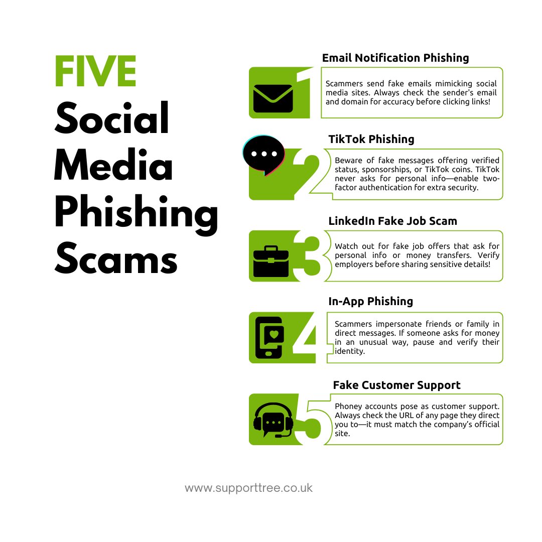 supporttree's tweet image. Social media is a huge part of our lives, but it’s also a growing target for cyber attacks. 🚩 Here are 5 of the most common social media phishing attacks we know of. 📱

Any you can think of?

#SocialMedia #Phishing #SupportTree