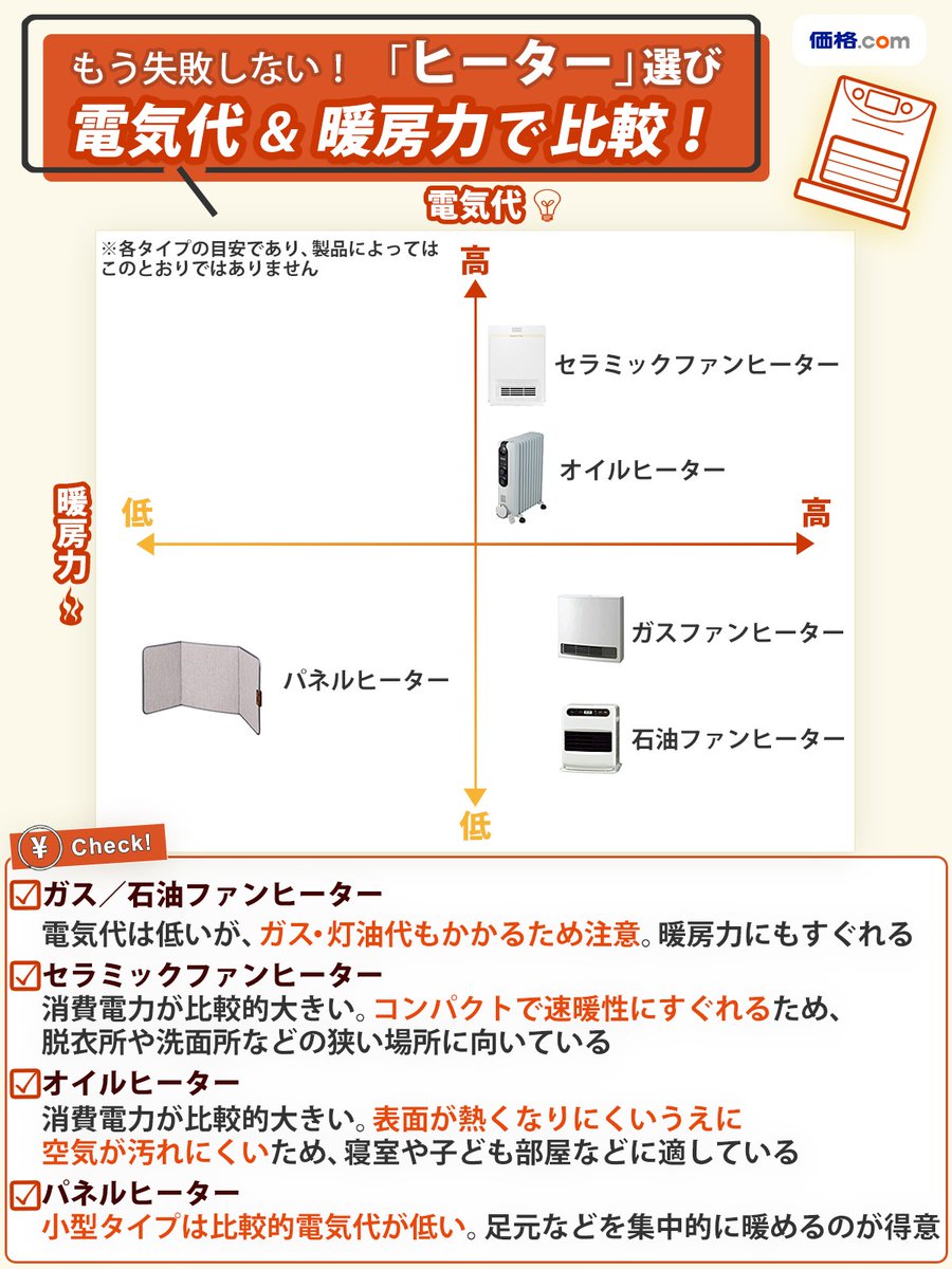 値下げしました❗【美品・暖房】オイルフリーヒーター　空調家電 家電批評」でNo.1評価！ Dimplexのオイルフリーヒーター
