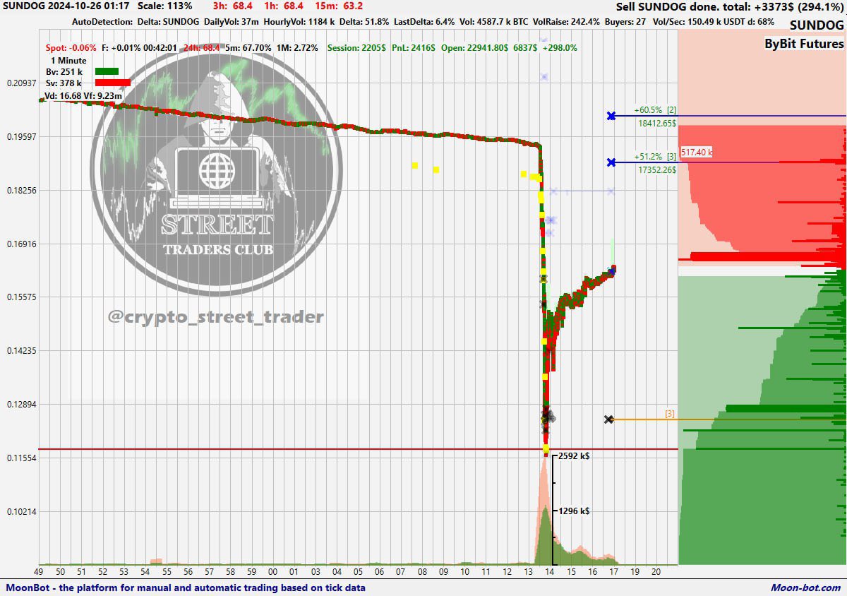 cryptodredeus's tweet photo. Imagine trying to predict the market when you can utilize professional scalping software to catch precise bottoms and enjoy 30% bounces on market dumps. $SUNDOG https://t.co/goOb8hzQzc