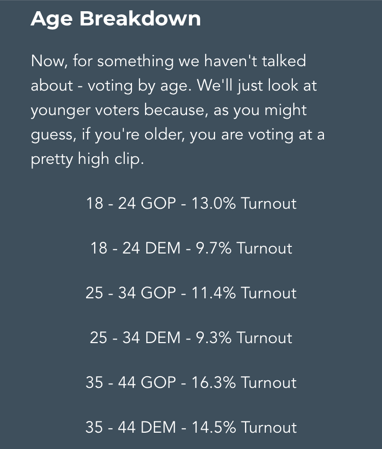 VictorJoecks's tweet photo. More interesting NV early voting info in @jeremybhughesโ latest newsletter.
Compared to registration, more young Rs are voting than young Ds. https://t.co/Z7cd4OQ87k