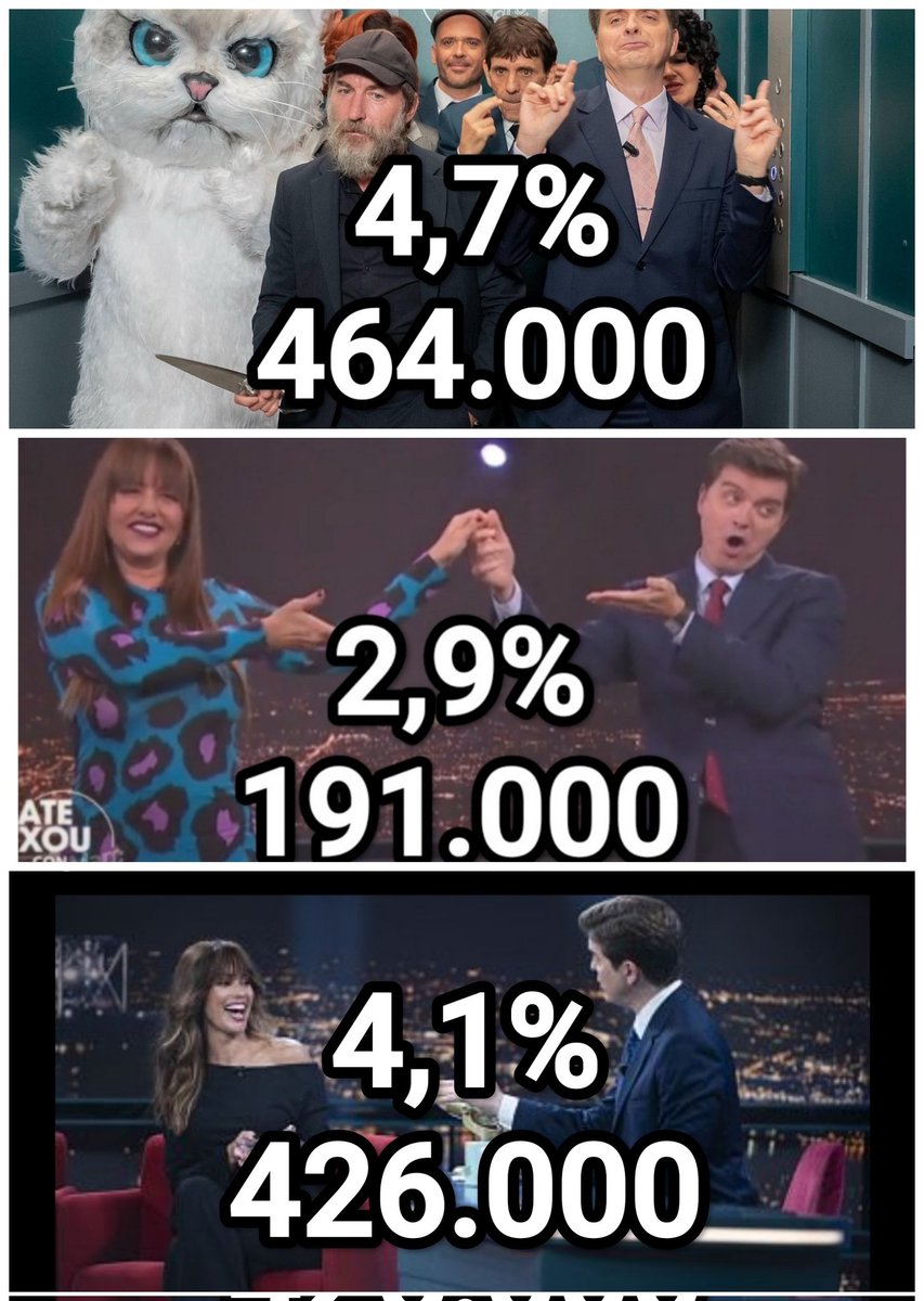Maria69905985's tweet photo. Latexou tercer programa con Lara Álvarez 4,1% y 426.000 espectadores.
Lo de Yolanda Ramos se queda en un chiste🤭
#YoMeRebelo26O 
#audiencias https://t.co/TdFmkorthB