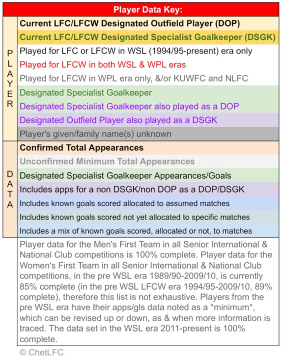 ChetLFC's tweet photo. Oct 2024 #LFCWpreWSLproject update:-
3️⃣2️⃣ #LFCW apps (1️⃣ goal reassigned) &
2️⃣ #KUWFC apps allocated.
Data sets are now this complete:-
LFCW 9️⃣4️⃣%;
KUWFC 6️⃣0️⃣%;
All Combined eras 9️⃣1️⃣%🔼;
All Pre WSL eras 8️⃣5️⃣%🔼.
If you can help with any missing data pls DM me. Many thanks. https://t.co/AVfX3lzBti